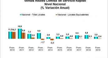 Fuerte caída registró el servicio de comida rápida el cuarto trimestre de 2019