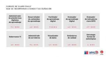 Claro Chile y Sence lanzan 10 nuevos cursos online para reinventarse o aprender un oficio