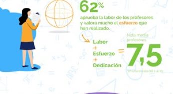 El 82% considera decisivo integrar herramientas online a las clases presenciales tras la pandemia