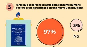 97% de los chilenos cree que el agua para consumo humano debe estar garantizada en la próxima Constitución