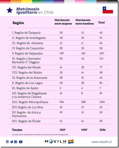 matrimonios-rrss-movilh-2023-2