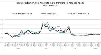 Ventas Minoristas de las Regiones de Valparaíso, Biobío y La Araucanía continúan registrando resultados negativos en mayo
