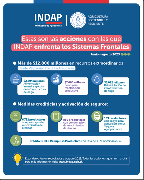 Infografía Acciones INDAP Apoyo Agricultores Afectados Sistemas Frontales