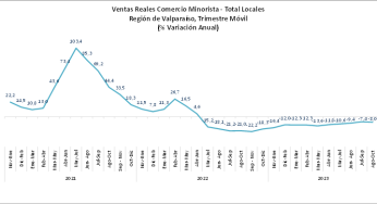 Ventas Minoristas de las Regiones de Valparaíso, Biobío y La Araucanía suman 18 meses de caídas