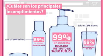 SERNAC evidencia altos índices de incumplimiento de entrega de información crítica en la venta online de productos cosméticos